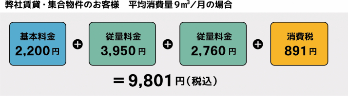基本料金2,200円＋従量料金3,550円（0.1～5.0m3　590円／m3×5m3=3,550円）＋従量料金2,440円（5.1～9m3　530円／m3×4m3=2,120円）＝ 7,170円（7,744円 税込）